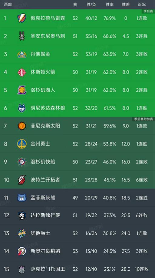 世界杯高清观看app-随着湖人4分险胜，勇士逆转太阳，西部最新排名出炉！火箭第4